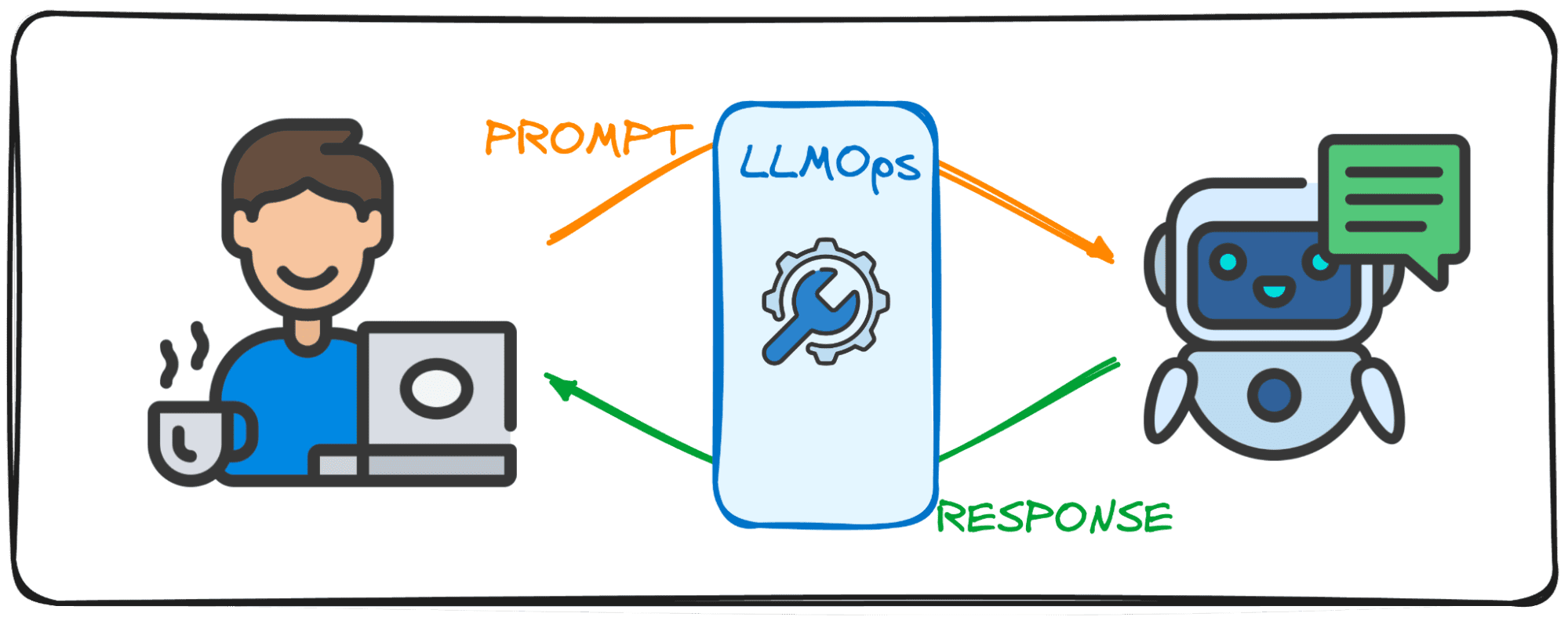 Premiers pas avec LLMOps : la sauce secrète derrière des interactions fluides