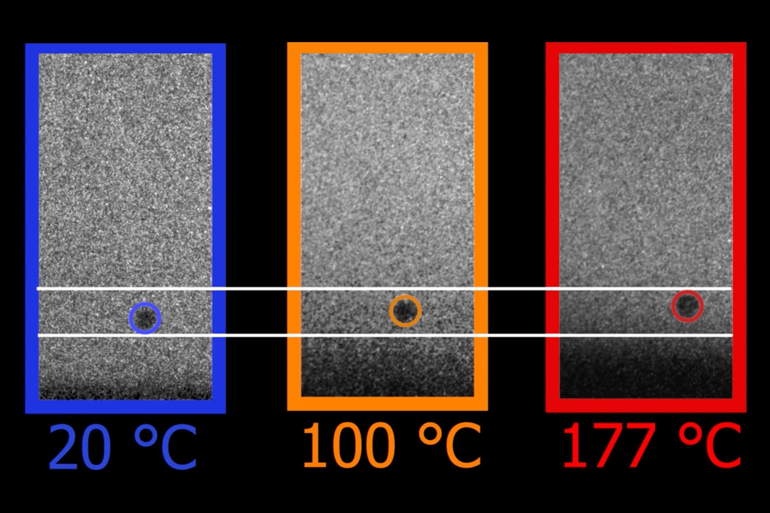 Trois photos montrent une particule rebondissant sur une surface.  La particule rebondit plus haut lorsque la température augmente.  Ces trois images sont étiquetées « 20 °C, 100 °C et 177 °C ».