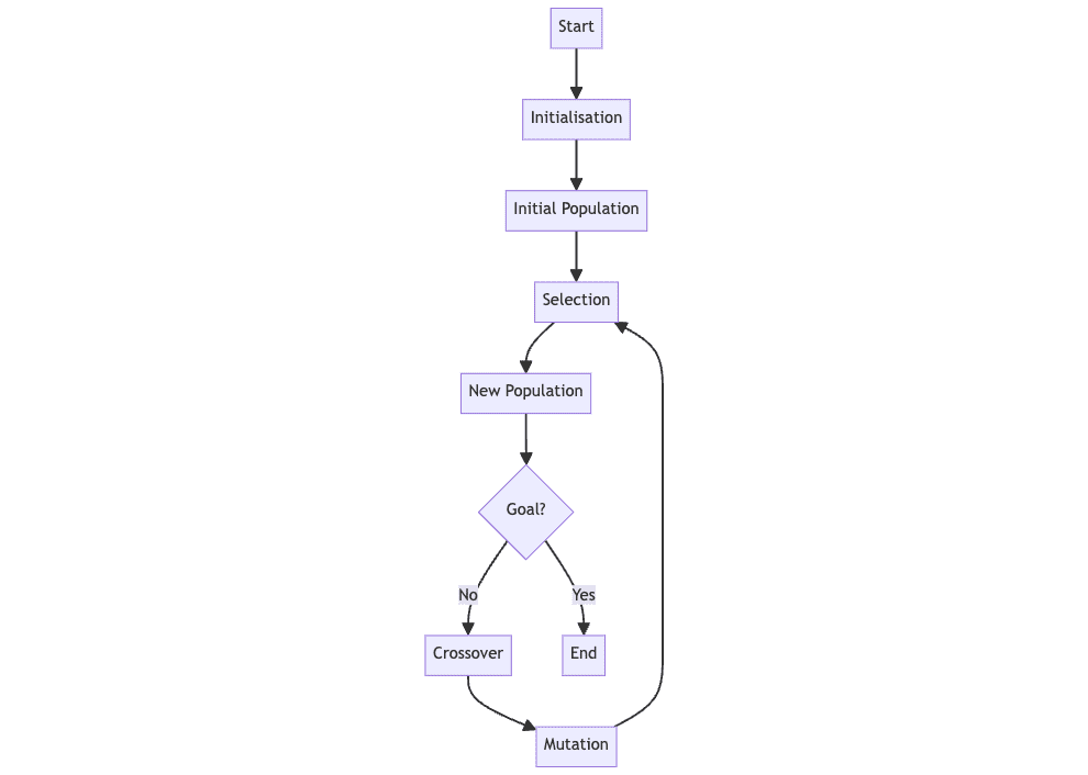 Comprendre et implémenter des algorithmes génétiques en Python