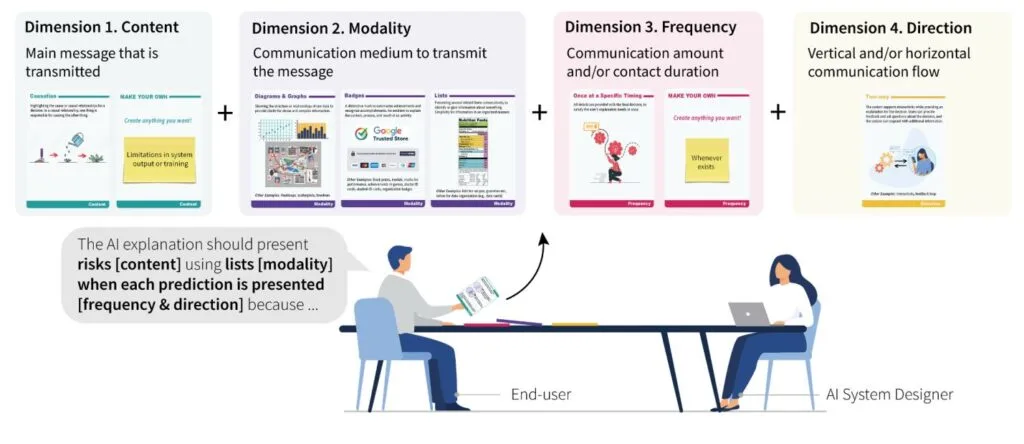 Combler le fossé entre les attentes des utilisateurs et les capacités de l'IA : présentation de l'outil de conception AI-DEC