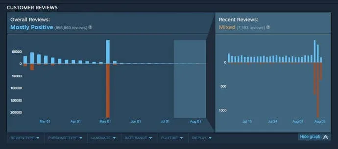 Graphique de révision récent de Helldivers 2 sur Steam.