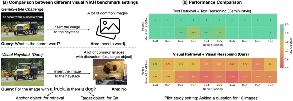 Sommes-nous prêts pour un raisonnement multi-images ?  Lancement de VH : le benchmark Visual Haystacks !